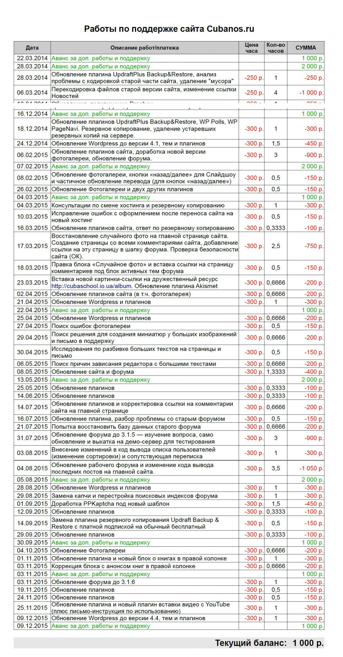 Отчет по работам на 2015 год