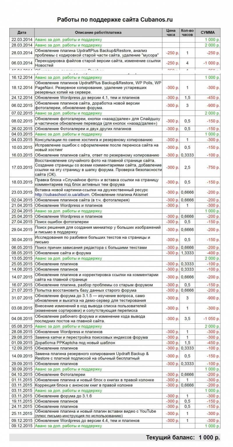 Отчет по работам на 2015 год